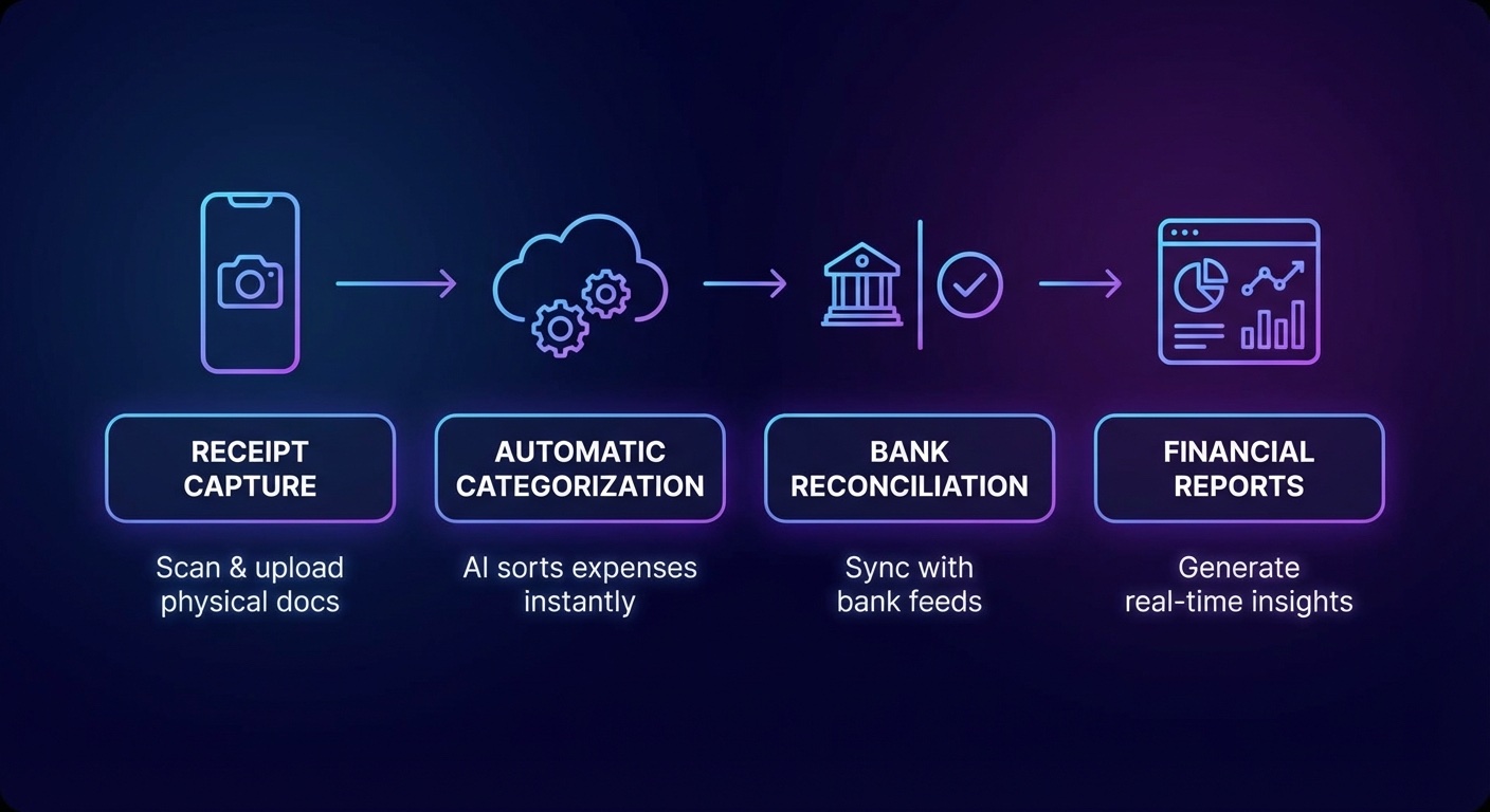 AI accounting workflow for small business - automated receipt and invoice processing