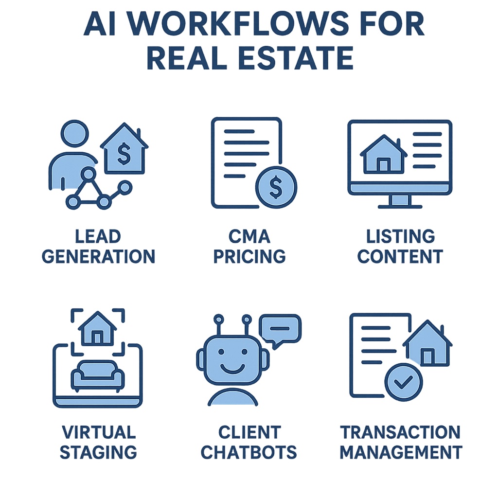 AI workflows for real estate agents in Southern California - lead gen, CMA, staging, and more