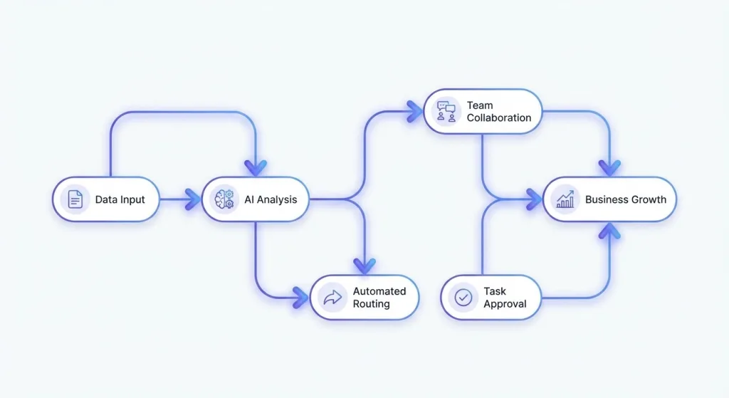 AI consulting workflow and implementation plan